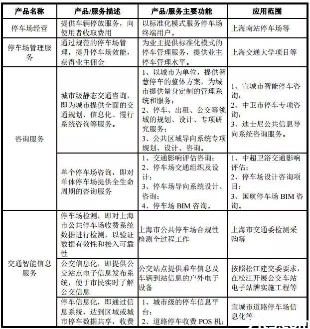 停車場服務(wù)企業(yè)加速資本化布局 無錫安邦、新中新等10家企業(yè)集體申請新三板